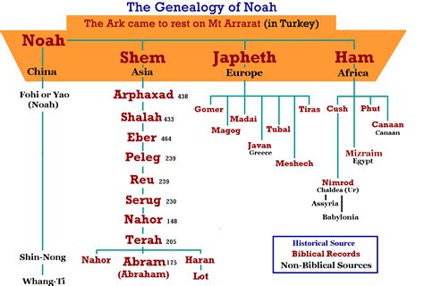 Abraham was born in the UR - Google Search | Bible genealogy, Bible ...