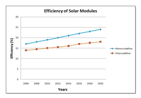 Monocrystalline vs. Polycrystalline Solar Panels : Which is Better & Why?