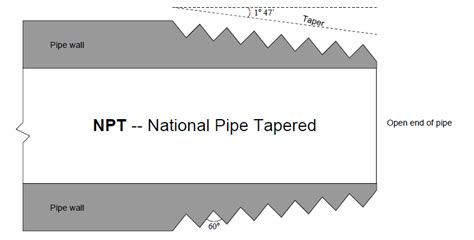 Automation and Instrumentation: National Pipe Tapered (NPT)