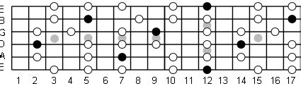 E Minor Pentatonic Scale: Note Information And Scale Diagrams For ...