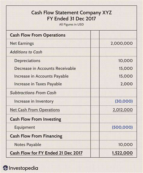 Cash Flow Statement: What It Is + Examples