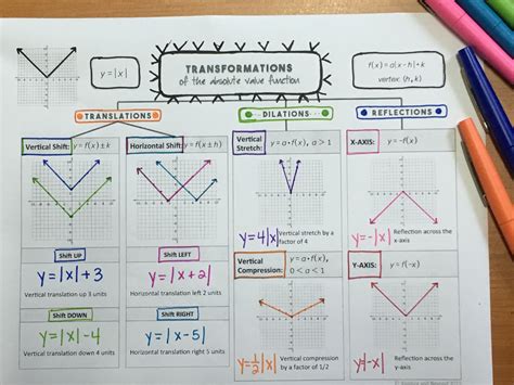 Transformations of Functions Lesson (Absolute Value) | Graphic ...