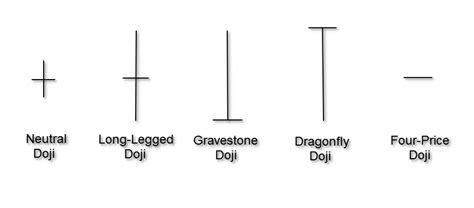 Doji Star Bullish Pattern | Formation, Example, Tri Star Candlestick