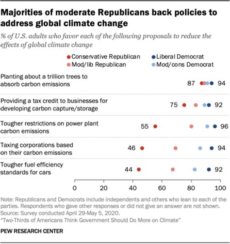 Pew Poll Shows Americans Favor Renewables & Climate Action - CleanTechnica