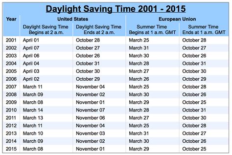 Daylight Saving Time Extension Was Part Of Energy, Tax Package: Was It ...