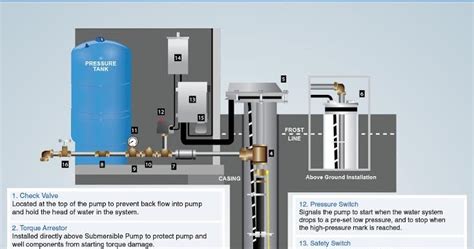 Above Ground Well Pump Installation