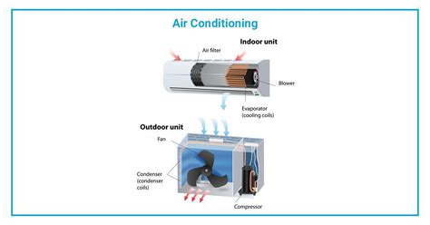 What Are The Parts Of Air Conditioner | Reviewmotors.co