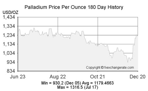 Current Palladium Price Chart - Spot Palladium Price Per Ounce