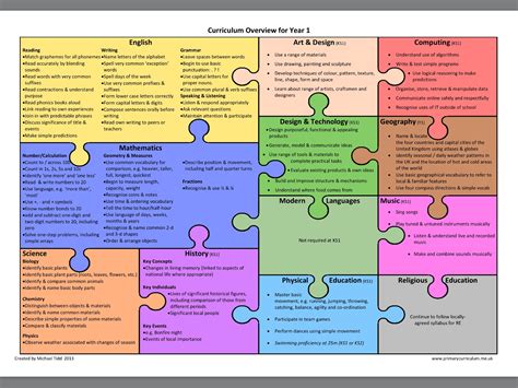 Year 1 curriculum overview | National curriculum, Curriculum ...