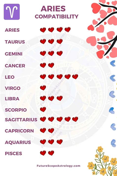 Love Leo Compatibility Chart - naianecosta16