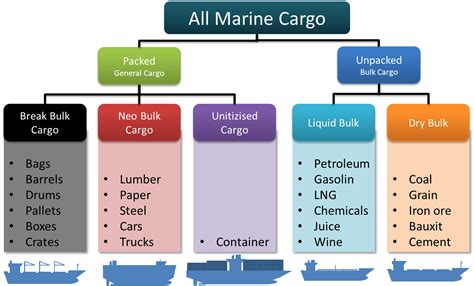 Different Types of Cargo Ships Diagram