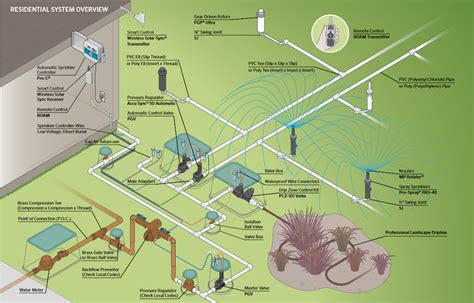 Managing Pressure in the Home Irrigation System | Oklahoma State University