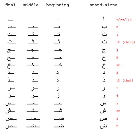 The gallery for --> Arabic Alphabet Chart Translated To English