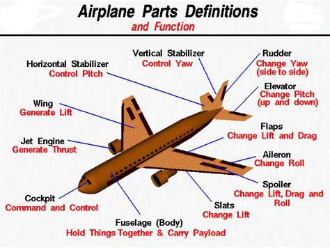 ENGINEERING*****: INTRODUCTION TO AEROPLANE