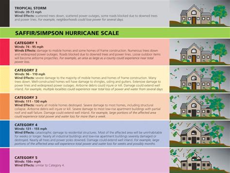 A Category 1-5 hurricane: It's all about the wind | Hurricanes ...