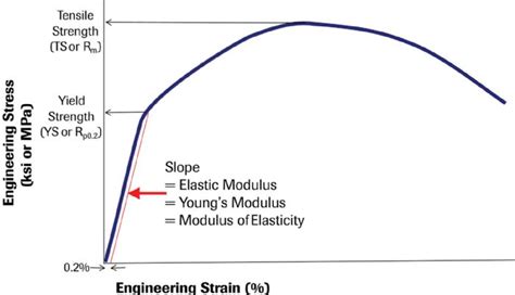 Metal Properties: Elastic Modulus | MetalForming Magazine Article