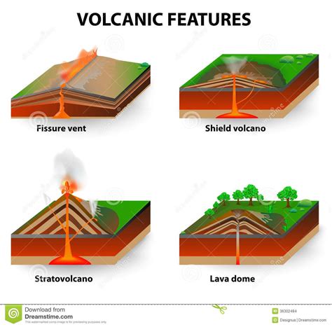 Different Volcano Types | Volcano Erupt