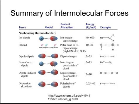 intermolecular vs. intramolecular forces Diagram | Quizlet