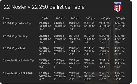 22 Nosler vs 22 250 - 22 Caliber Comparison by Ammo.com