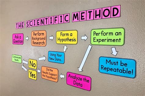 My Math Resources - The Scientific Method Bulletin Board Poster