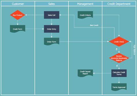 Cross-Functional Flowchart — Credit Approval Process | Process flow ...