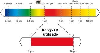 What is Infrared? | Fluke Process Instruments