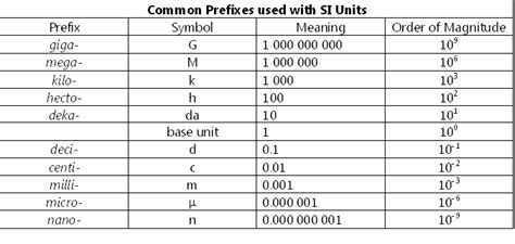 International System of Units - Chemistry 101