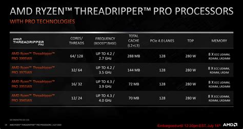 AMD officially announces 3rd Gen Ryzen Threadripper PRO series CPUs ...