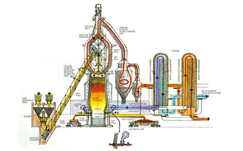 Blast Furnace Process