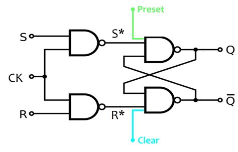 logic gates - SR flip-flop with Preset and Clear should not work as ...