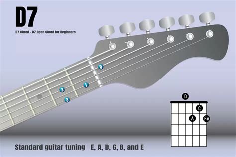 D7 Chord - Learn to Play on Guitar & Piano Keyboard