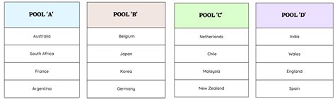 FIH Men’s Hockey World Cup 2023: Fixtures, Timings, And Results ...