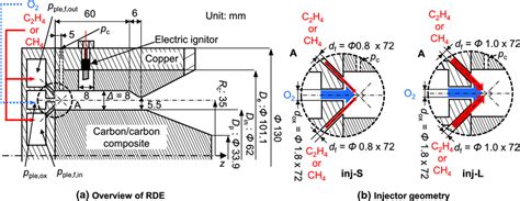 Schematic of the annular rotating detonation engine (RDE): a overview ...