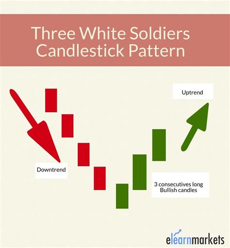 What Are Three White Soldiers Candlestick - Explained | ELM