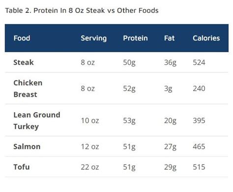 How Much Protein In 8 Oz Steak By Cut - Nutritioneering