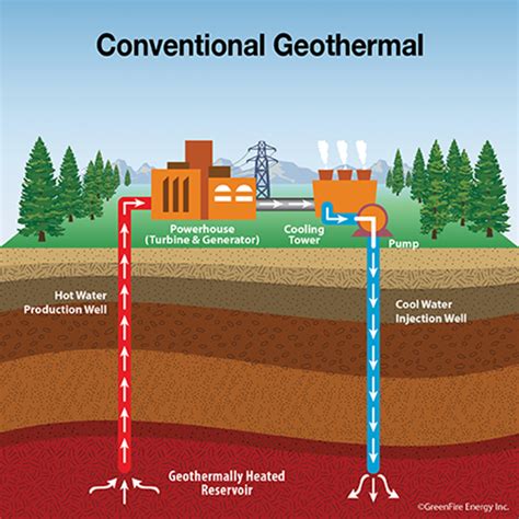 How Does Geothermal Energy Work? - GreenFire Energy Inc.