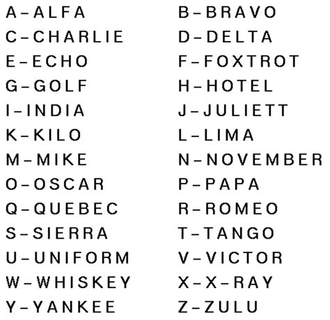 What Is the Military, Police, or NATO Phonetic Alphabet? - Owlcation