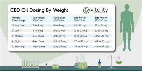 CBD Dosage Recommendations from Vitality CBD