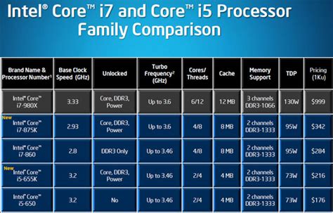 Intel Core i7-875K 2.93GHz Unlocked Quad-Core Processor Review - Legit ...