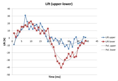 Lift force divided for upper and lower sides, Ma = 0.28. | Download ...