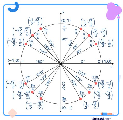 What Is Unit Circle? Definition, Chart, Equation, Examples,