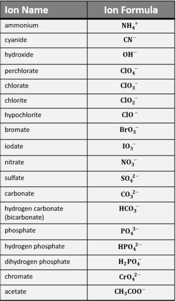 Polyatomic Ions List and Worksheet – Easy Hard Science