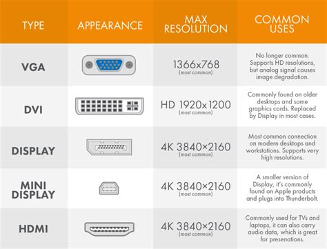 Video / Display Adapter Comparison Chart - Worksighted