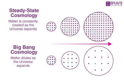 Steady-State Theory - Universe, FAQs