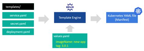 The Ultimate Guide to Helm Charts | Rafay