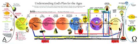 Revelation 4-22 Summary Chart | Precept Austin