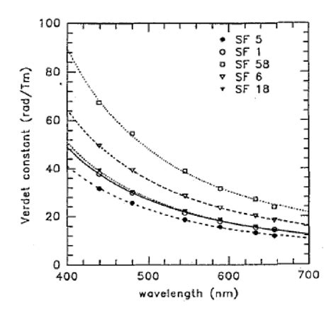 Verdet constant variation as function of wavelength [5] | Download ...