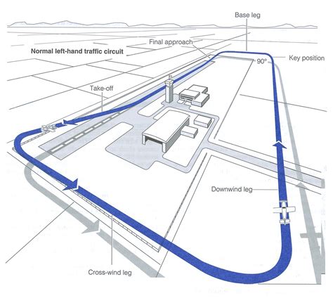 What is a traffic pattern. - msFlights.net