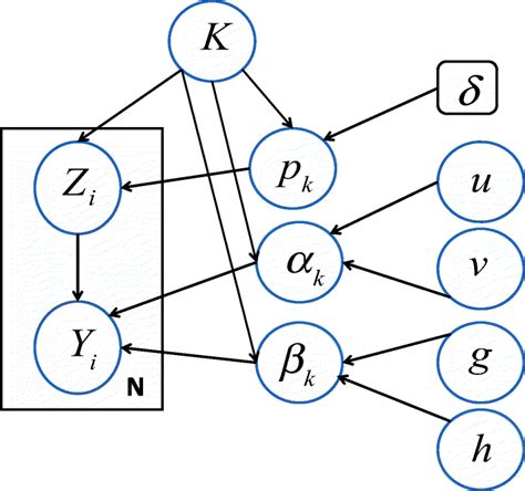 Graphical representation of our proposed Bayesian model. Rounded boxes ...