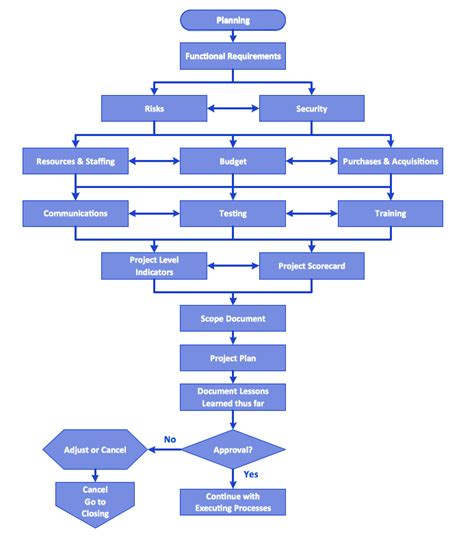 Flowchart Process Example | Free Trial for Mac & PC | Business Process ...